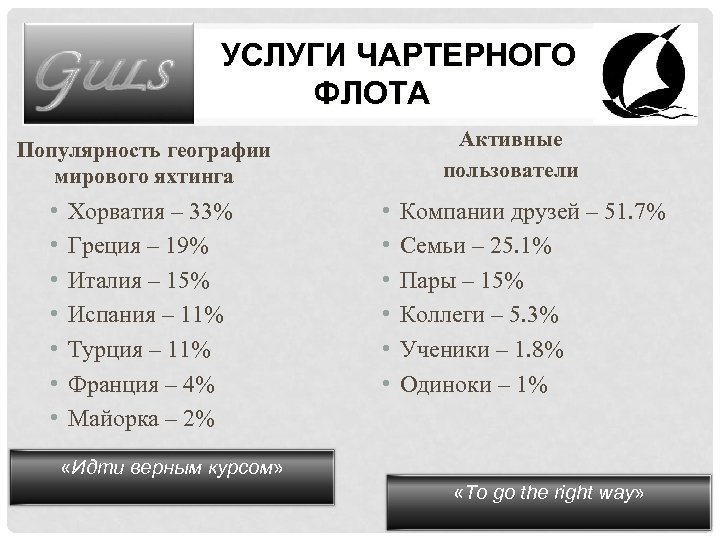 УСЛУГИ ЧАРТЕРНОГО ФЛОТА Активные пользователи Популярность географии мирового яхтинга • • Хорватия – 33%