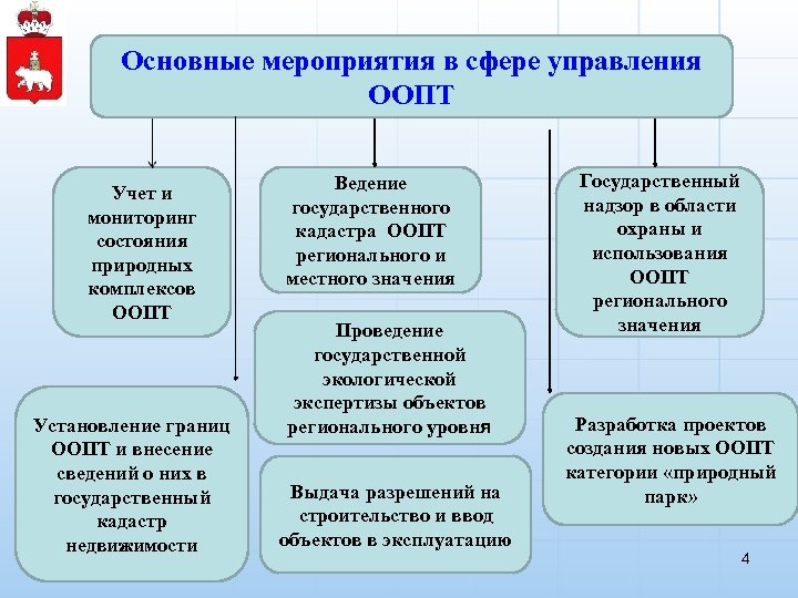 Основные мероприятия в сфере управления ООПТ Учет и мониторинг состояния природных комплексов ООПТ Установление