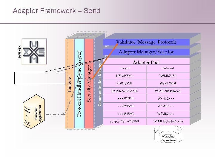 Adapter Framework – Send 