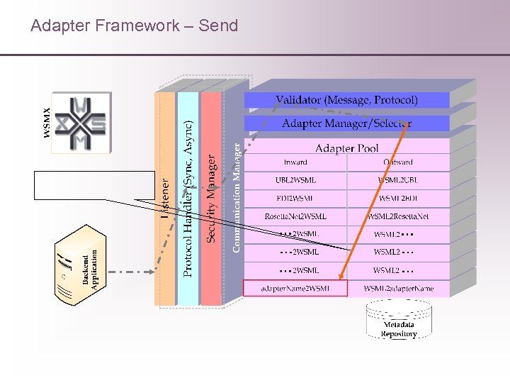 Adapter Framework – Send 