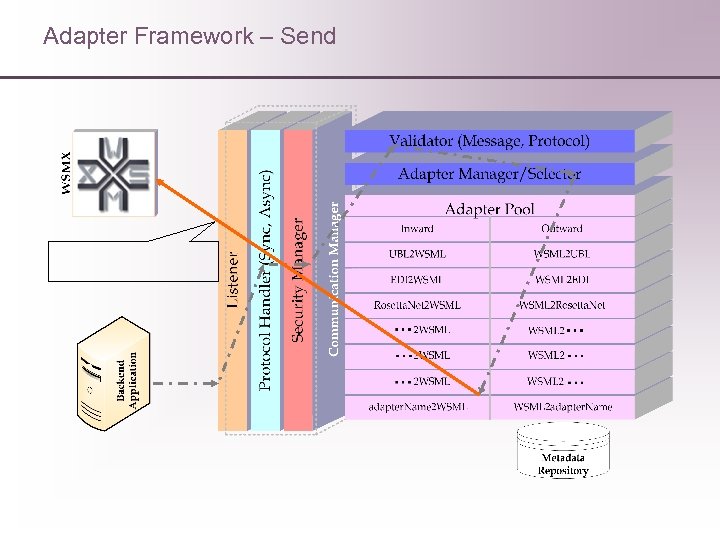 Adapter Framework – Send 