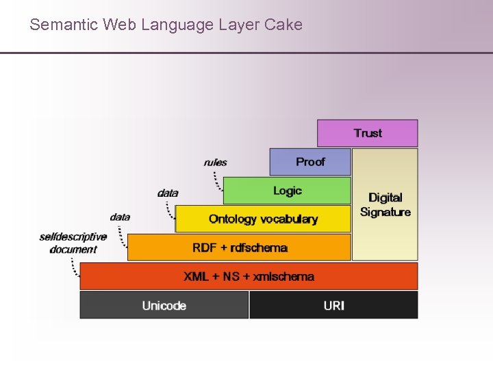 Semantic Web Language Layer Cake 