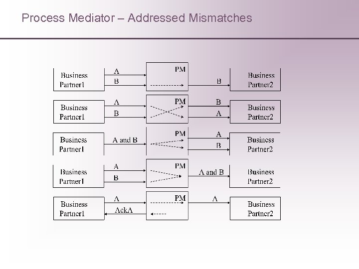 Process Mediator – Addressed Mismatches 