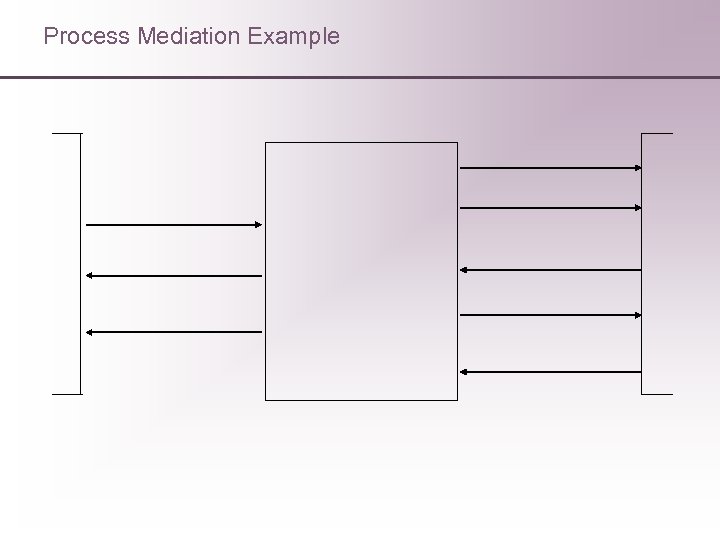 Process Mediation Example 