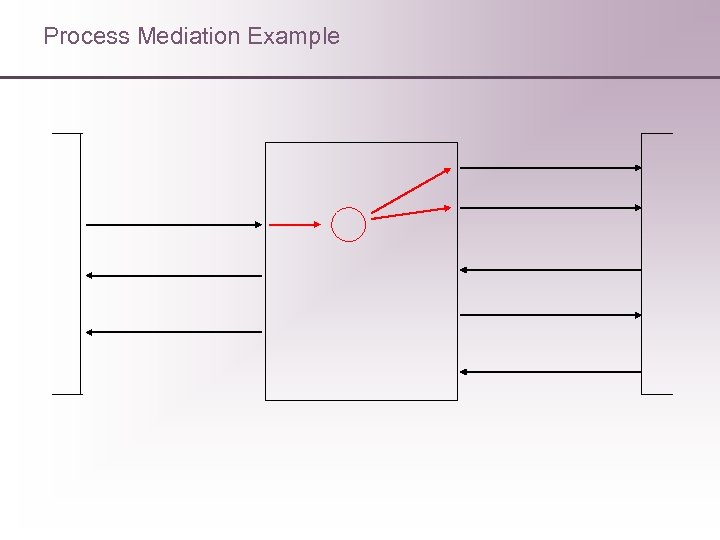 Process Mediation Example 