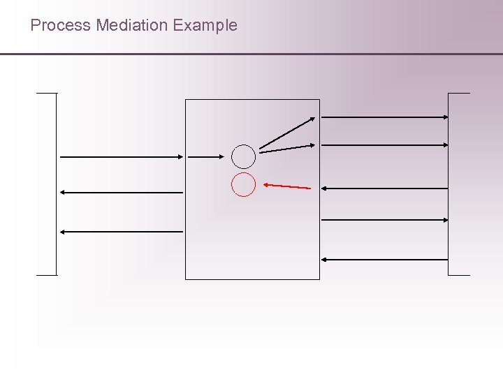 Process Mediation Example 