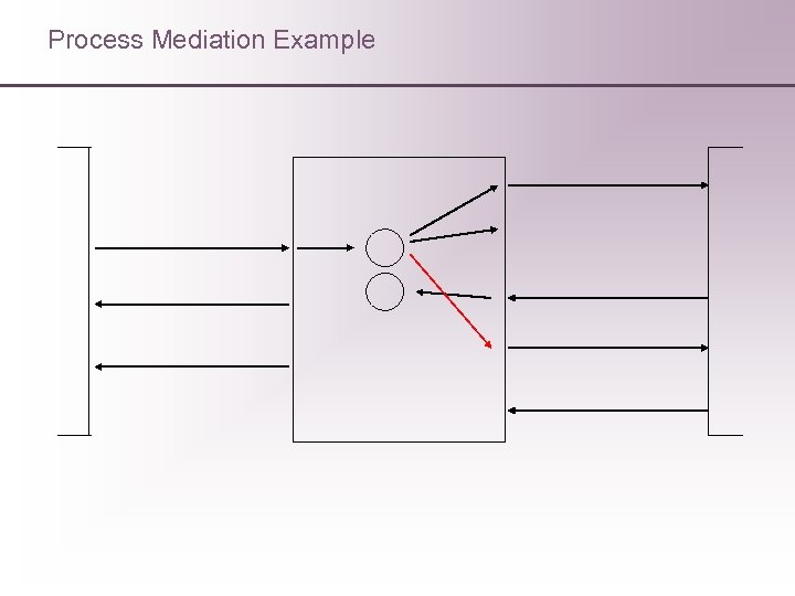 Process Mediation Example 