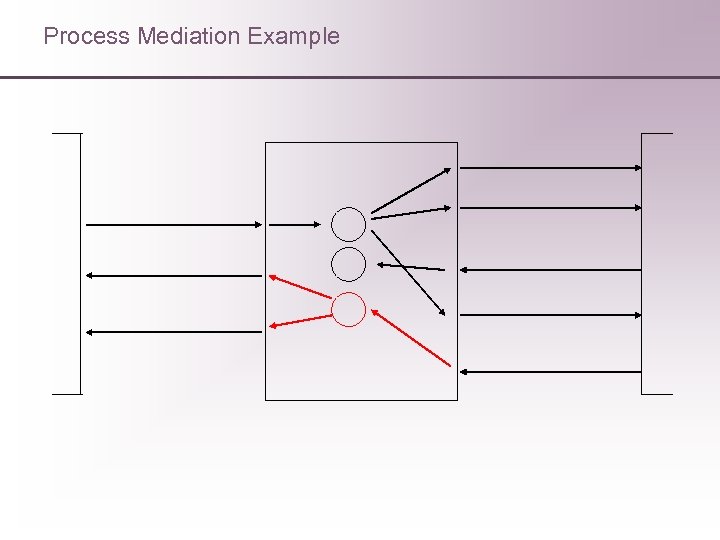 Process Mediation Example 