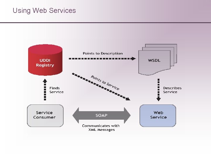 Using Web Services 