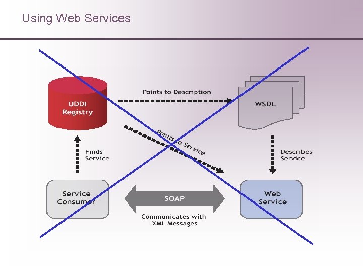 Using Web Services 