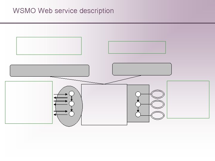 WSMO Web service description 