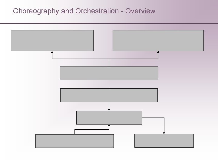 Choreography and Orchestration - Overview 