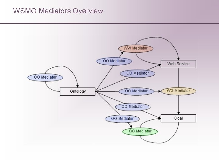 WSMO Mediators Overview 