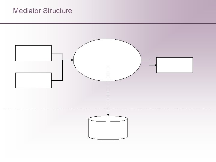 Mediator Structure 