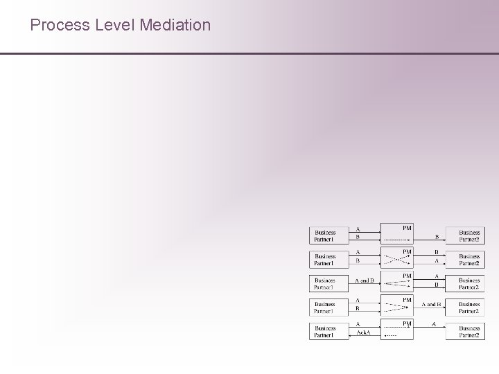 Process Level Mediation 