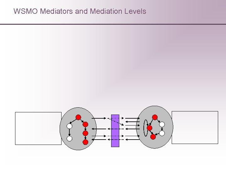 WSMO Mediators and Mediation Levels 