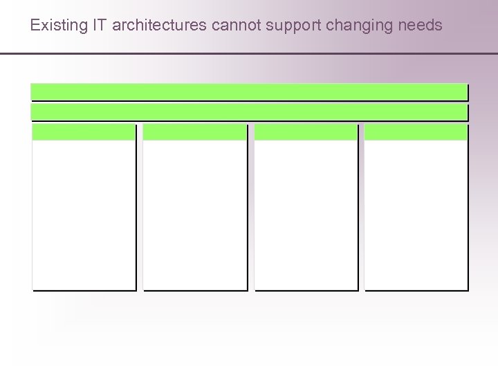 Existing IT architectures cannot support changing needs 