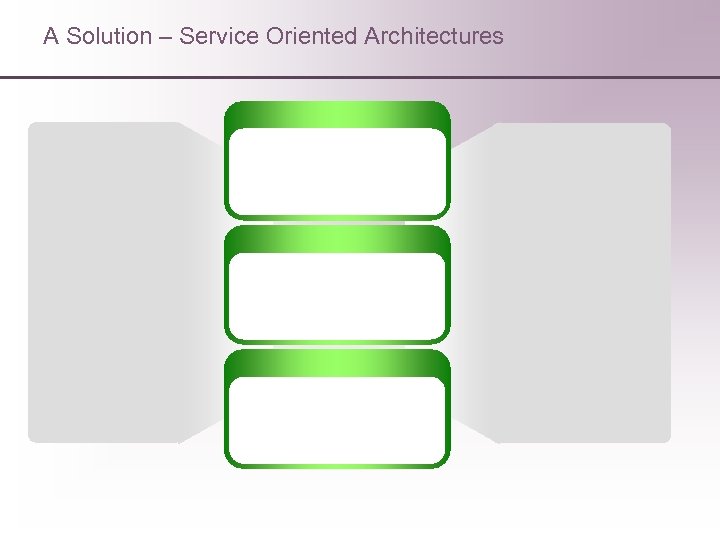 A Solution – Service Oriented Architectures 