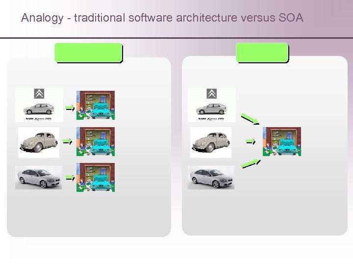 Analogy - traditional software architecture versus SOA 