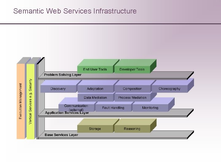 Semantic Web Services Infrastructure 