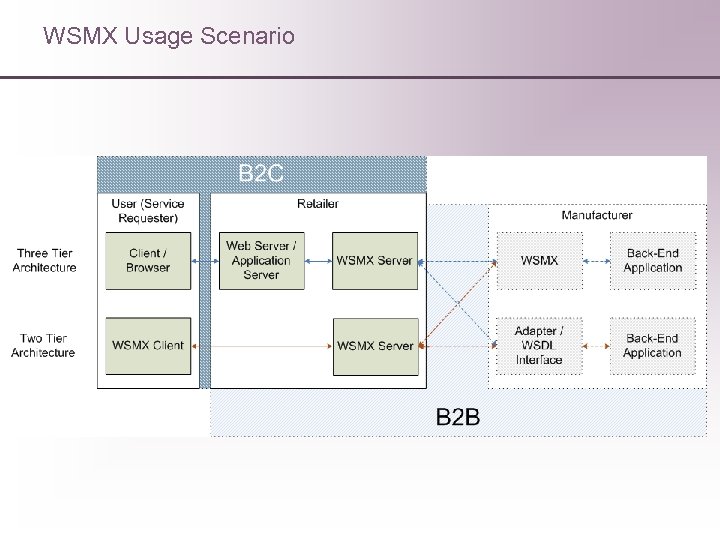 WSMX Usage Scenario 