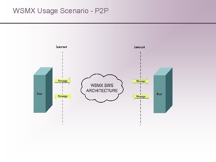 WSMX Usage Scenario - P 2 P 