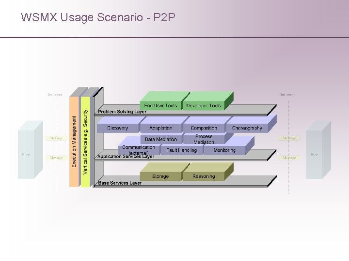 WSMX Usage Scenario - P 2 P 