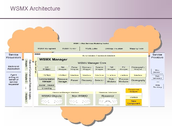 WSMX Architecture 