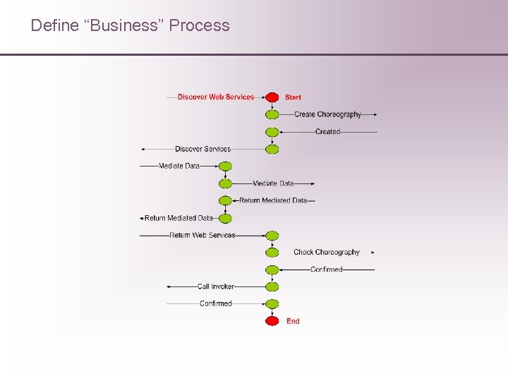 Define “Business” Process 