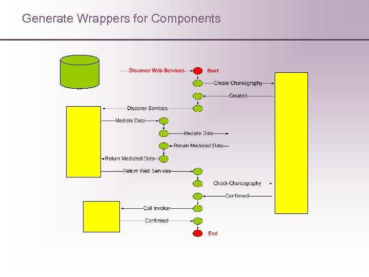 Generate Wrappers for Components 