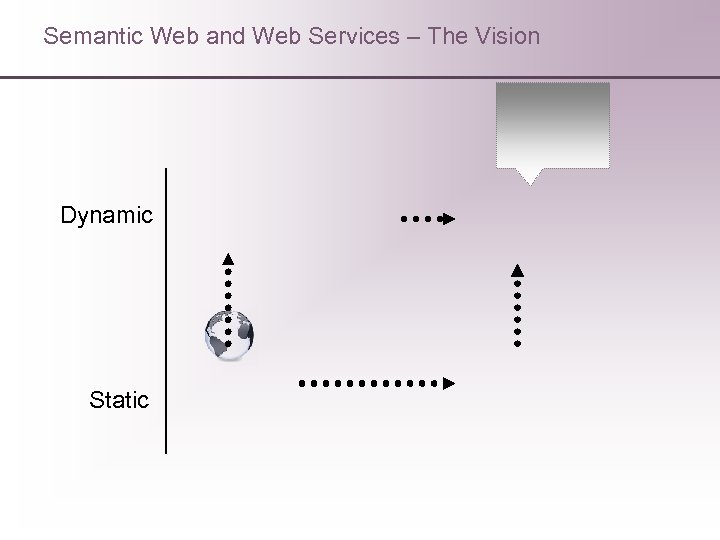 Semantic Web and Web Services – The Vision Dynamic Static 