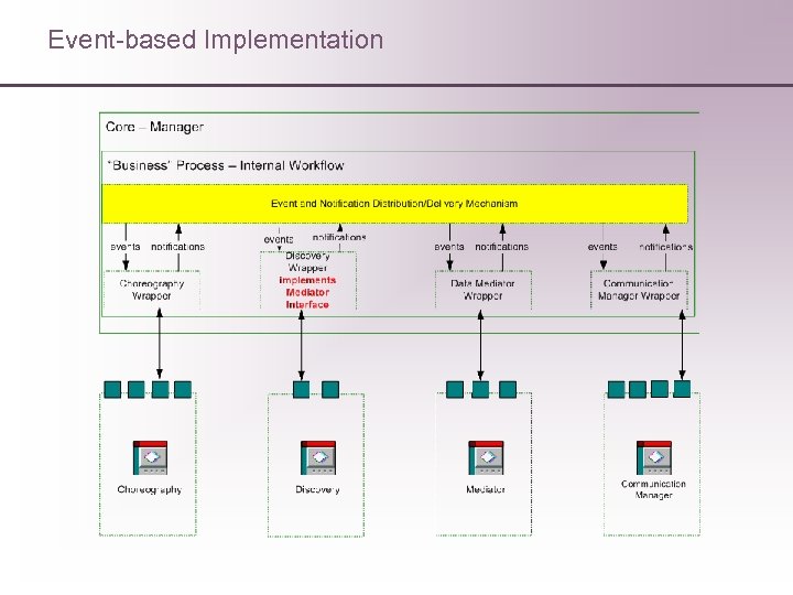 Event-based Implementation 