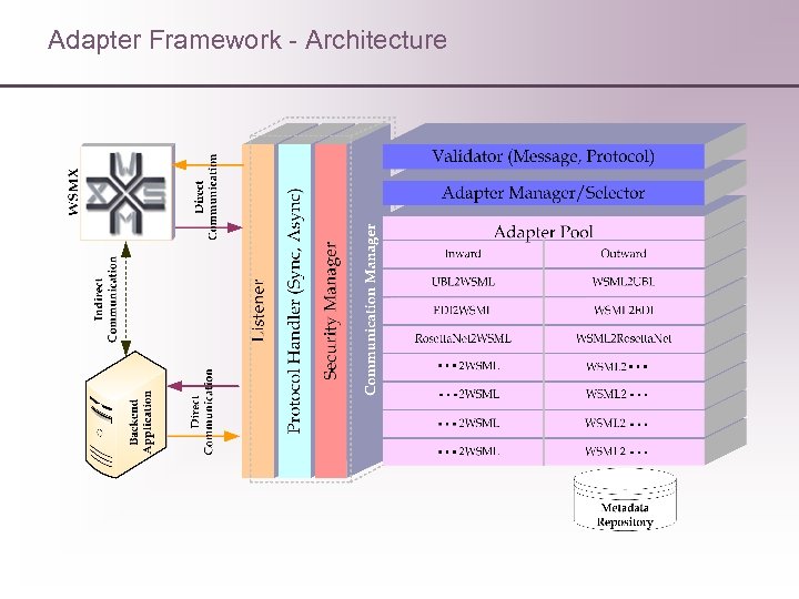 Adapter Framework - Architecture 