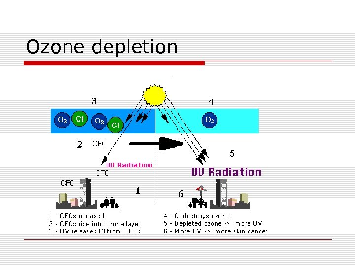 Ozone depletion 