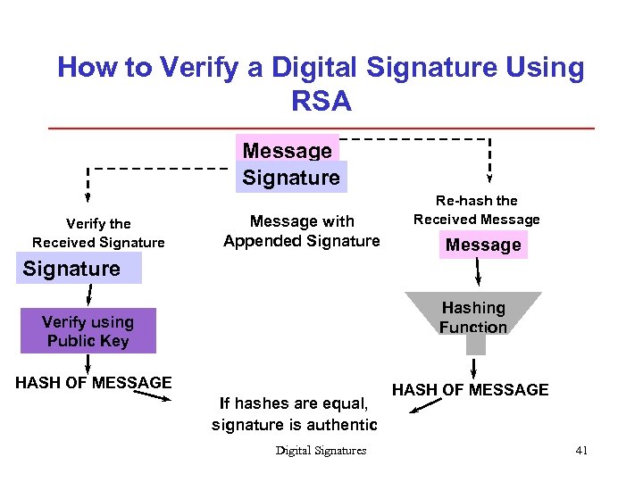 How to Verify a Digital Signature Using RSA Message Signature Verify the Received Signature