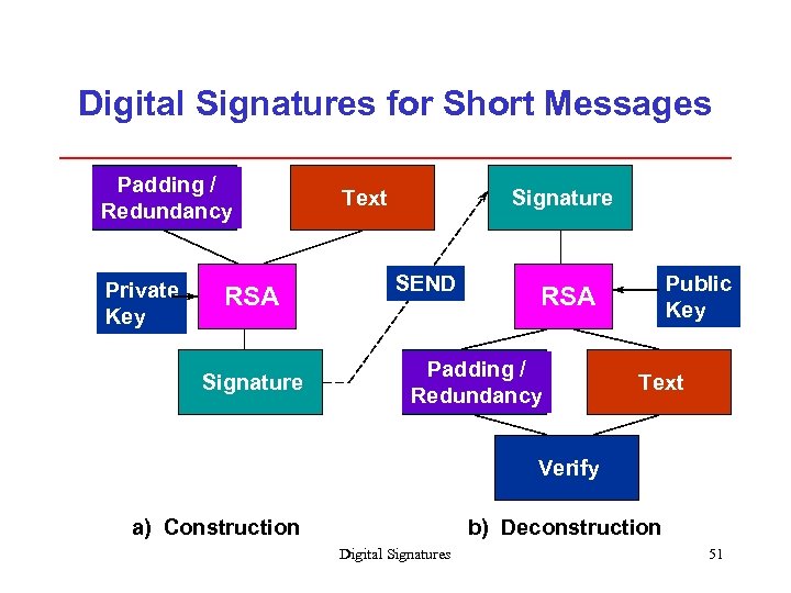 Digital Signatures for Short Messages Padding / Redundancy Private Key RSA Signature Text Signature