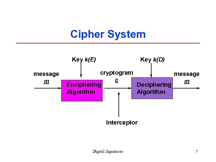 Cipher System Key k(E) message m Key k(D) cryptogram message c m Enciphering Deciphering