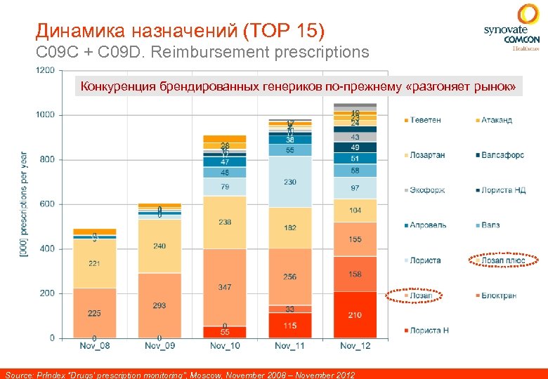Динамика назначений (ТОР 15) C 09 C + C 09 D. Reimbursement prescriptions Конкуренция