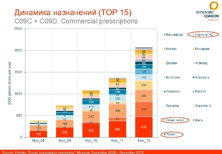Динамика назначений (ТОР 15) C 09 C + C 09 D. Commercial prescriptions Source: