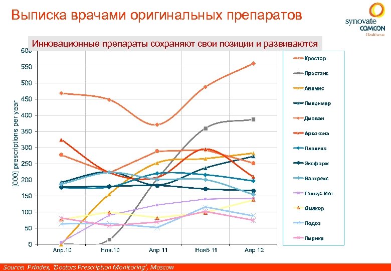 Выписка врачами оригинальных препаратов Инновационные препараты сохраняют свои позиции и развиваются Source: Pr. Index,