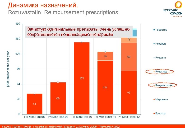 Динамика назначений. Rozuvastatin. Reimbursement prescriptions Зачастую оригинальные препараты очень успешно сопротивляются появляющимся генерикам Source: