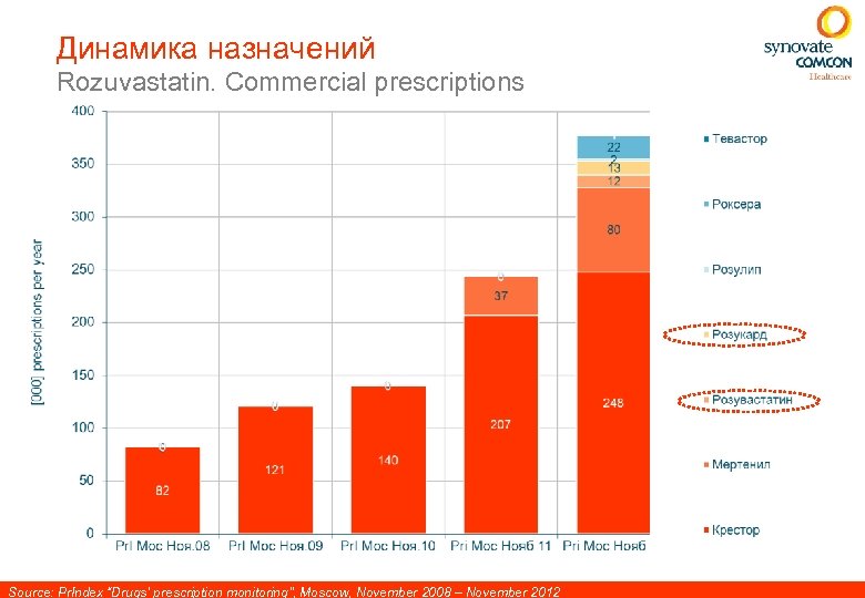 Динамика назначений Rozuvastatin. Commercial prescriptions Source: Pr. Index “Drugs’ prescription monitoring”, Moscow, November 2008