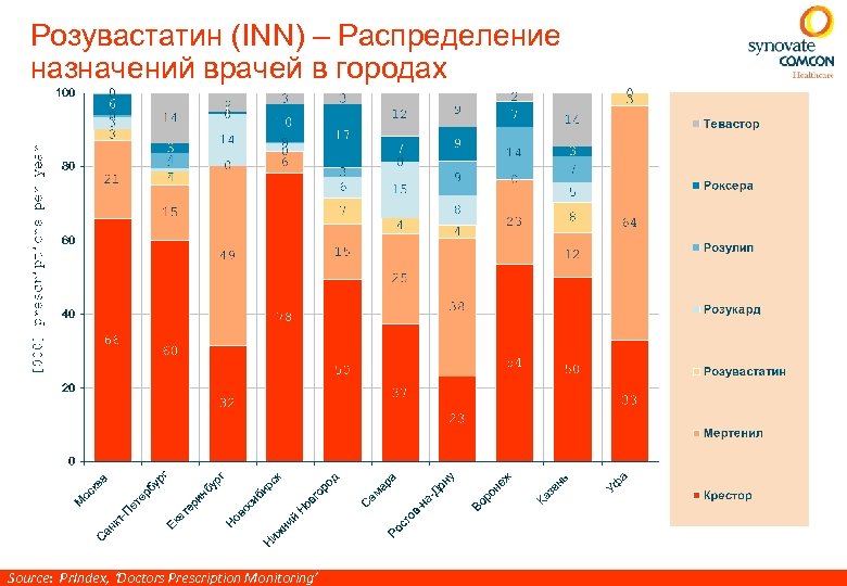 Розувастатин (INN) – Распределение назначений врачей в городах Source: Pr. Index, ‘Doctors Prescription Monitoring’