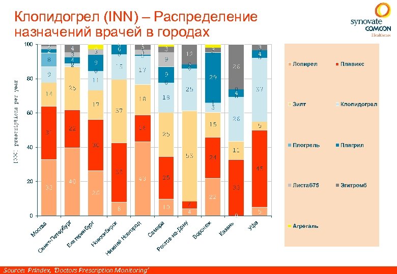 Клопидогрел (INN) – Распределение назначений врачей в городах Source: Pr. Index, ‘Doctors Prescription Monitoring’