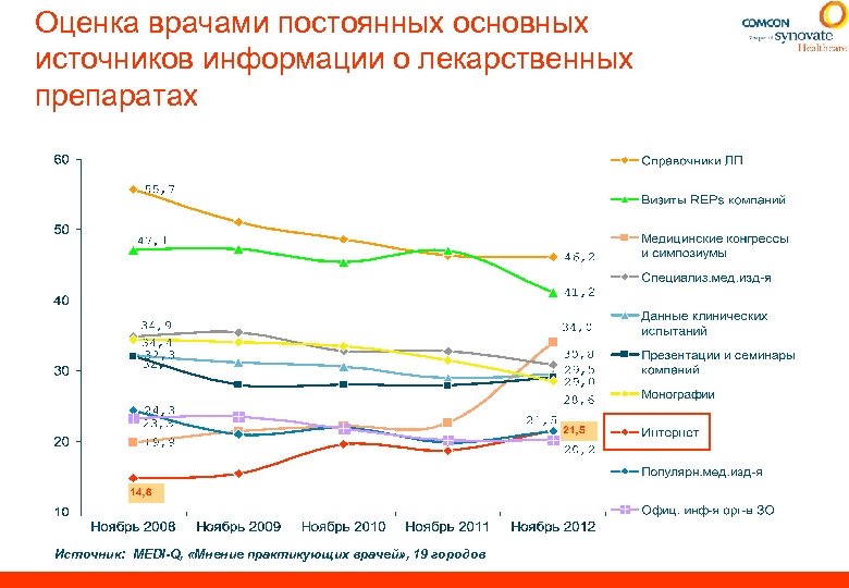 Оценка врачей. Источники информации для врачей. Источники информации о лекарственных средствах. Официальным источником информации о лекарственных средствах. Официальные источники информации о лс.