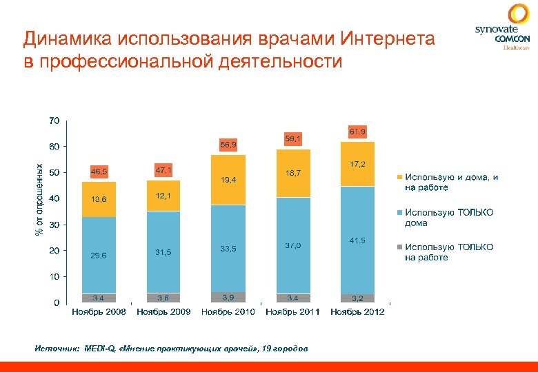 Динамика использования. Статистика использования интернета врачами. Динамика на использование интернета. Статистика пользования интернетом врачей. Область применения динамика.