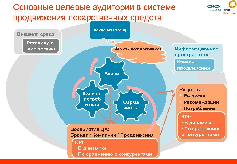 Основные целевые аудитории в системе продвижения лекарственных средств Внешняя среда Компания / бренд Регулирующие