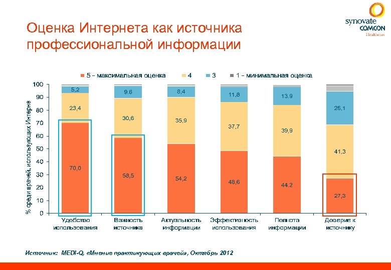 Оценка Интернета как источника профессиональной информации Источник: MEDI-Q, «Мнение практикующих врачей» , Октябрь 2012