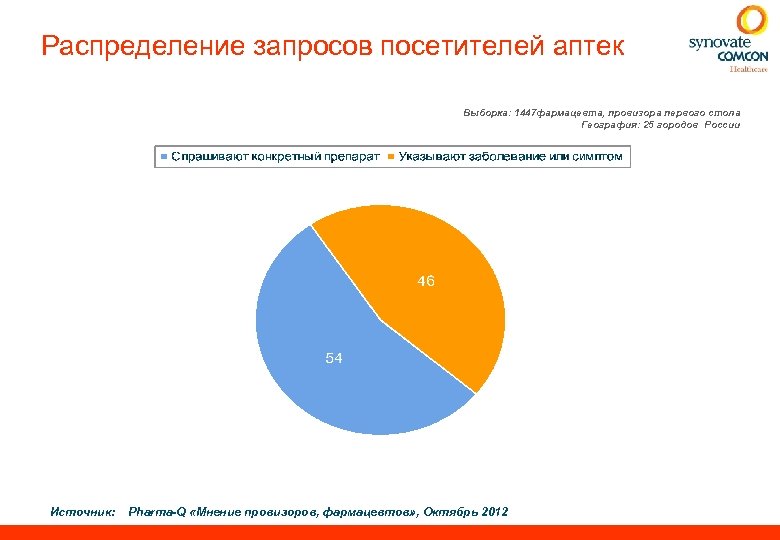 Распределение запросов посетителей аптек Выборка: 1447 фармацевта, провизора первого стола География: 25 городов России