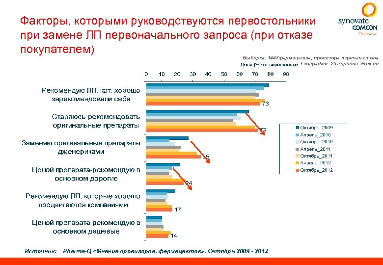 Факторы, которыми руководствуются первостольники при замене ЛП первоначального запроса (при отказе покупателем) Выборка: 1447